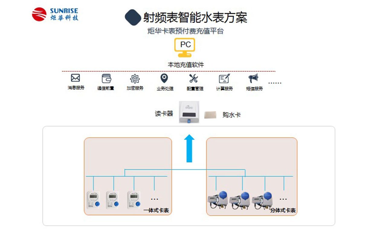 射頻卡智能水表方案圖內頁.jpg